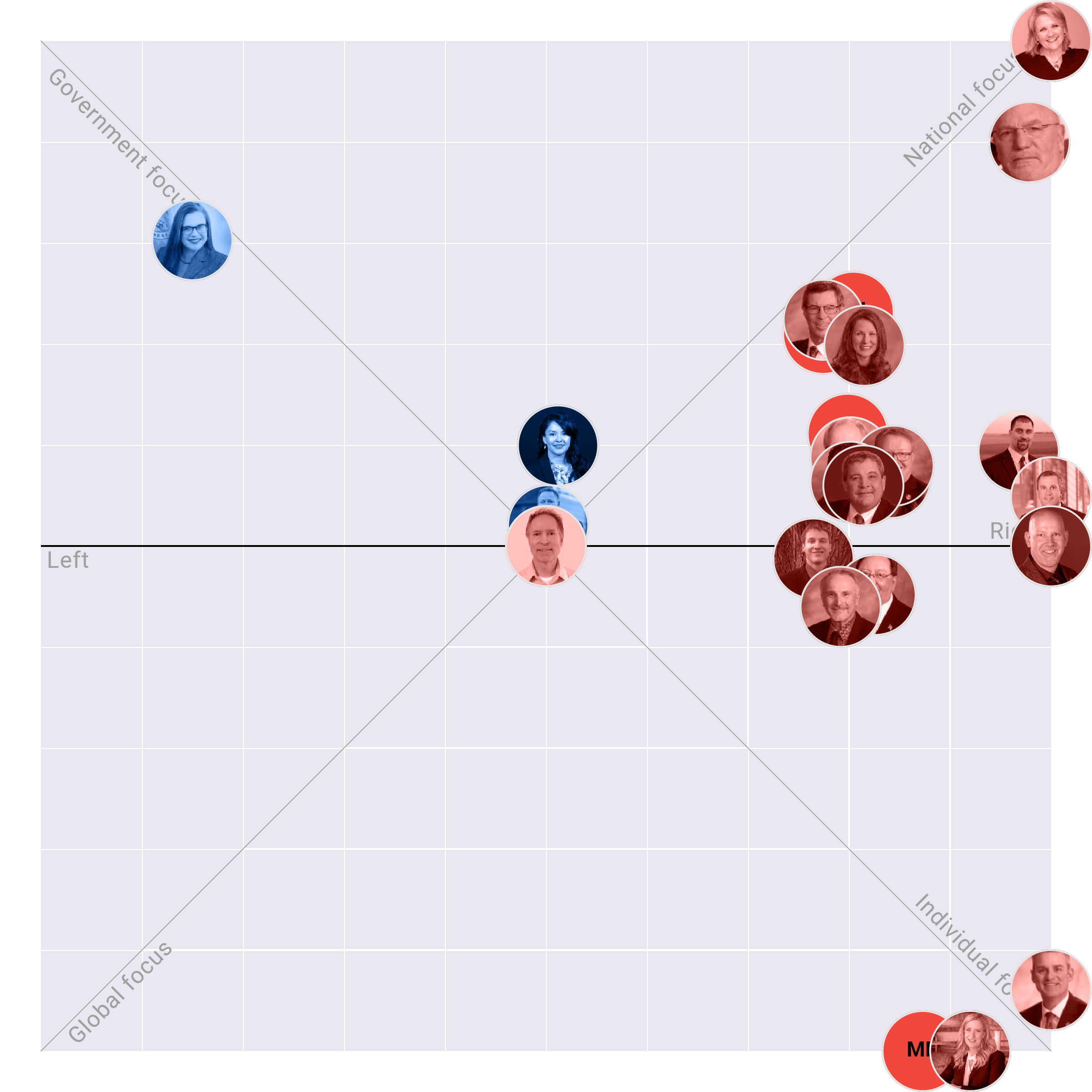 South Dakota Senate plotted on the Political Matrix