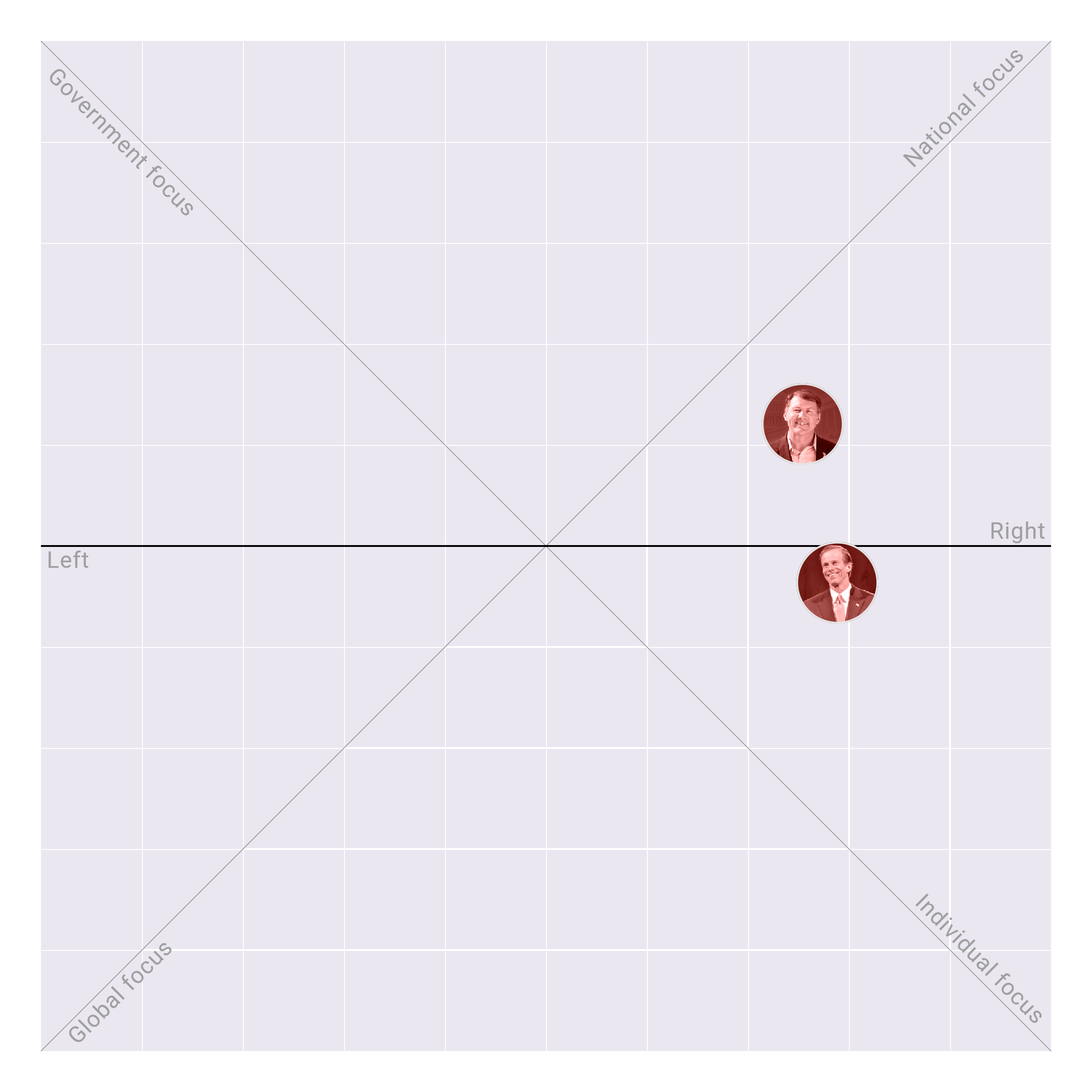 South Dakota in the US Senate plotted on the Political Matrix