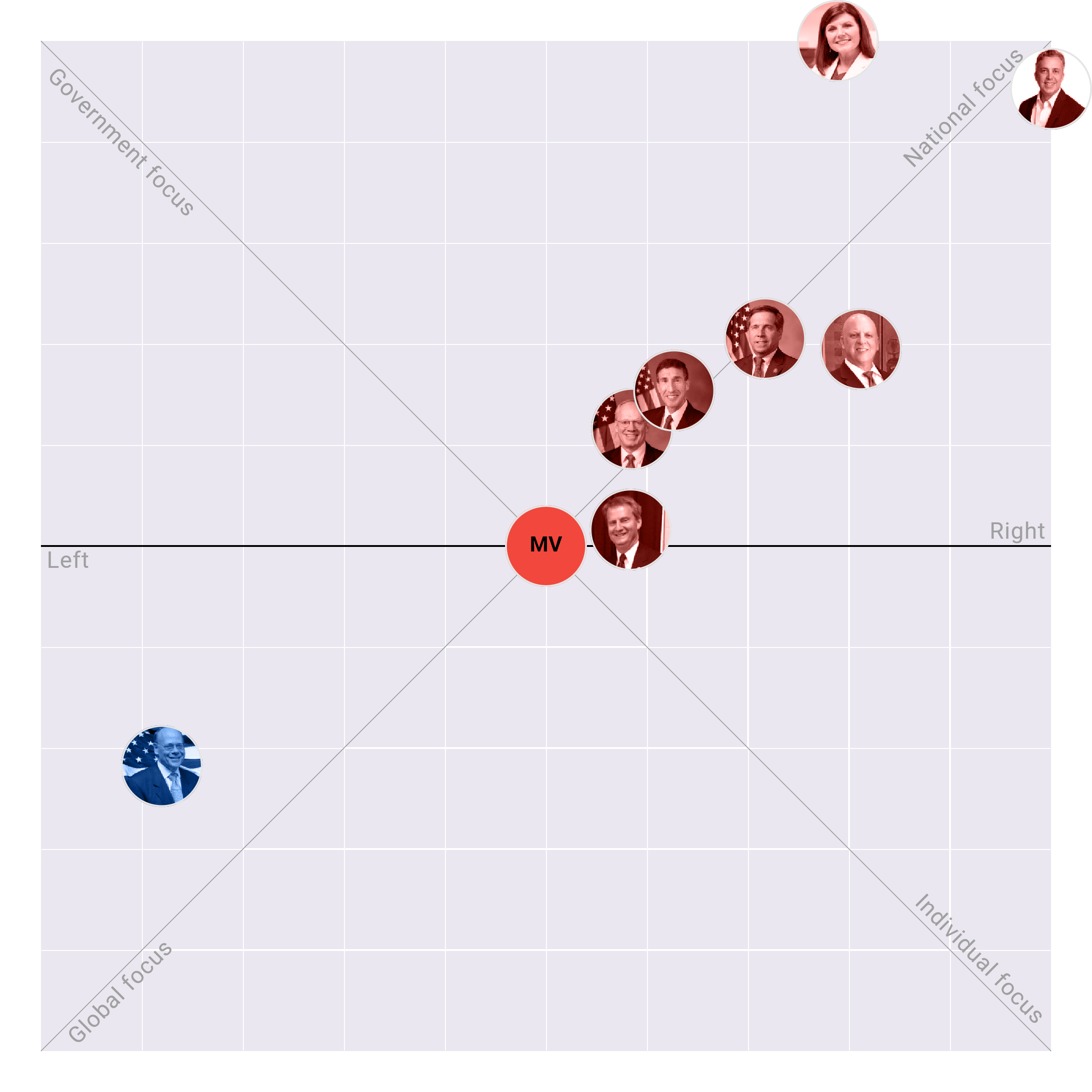 Tennessee in the US House plotted on the Political Matrix