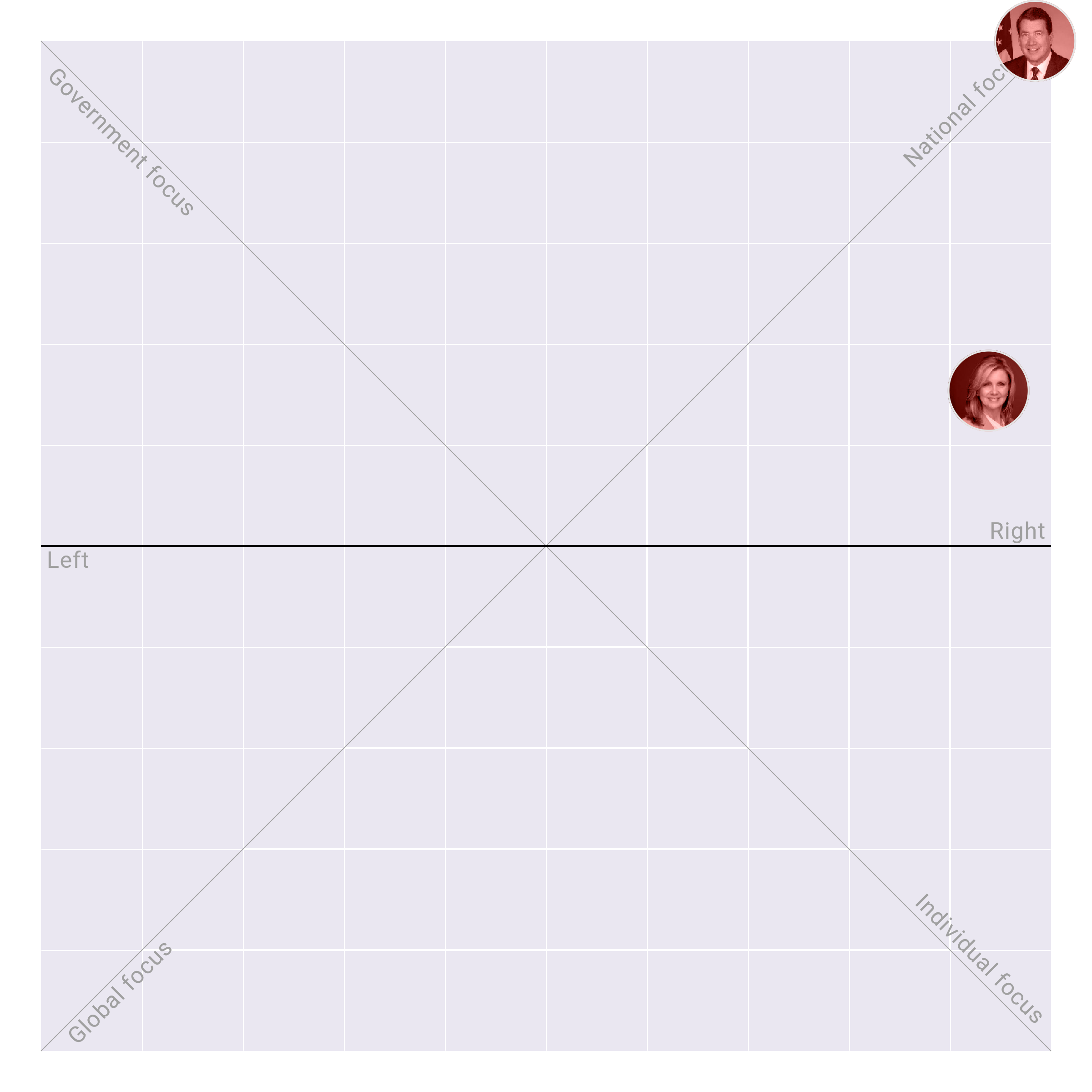 Tennessee in the US Senate plotted on the Political Matrix