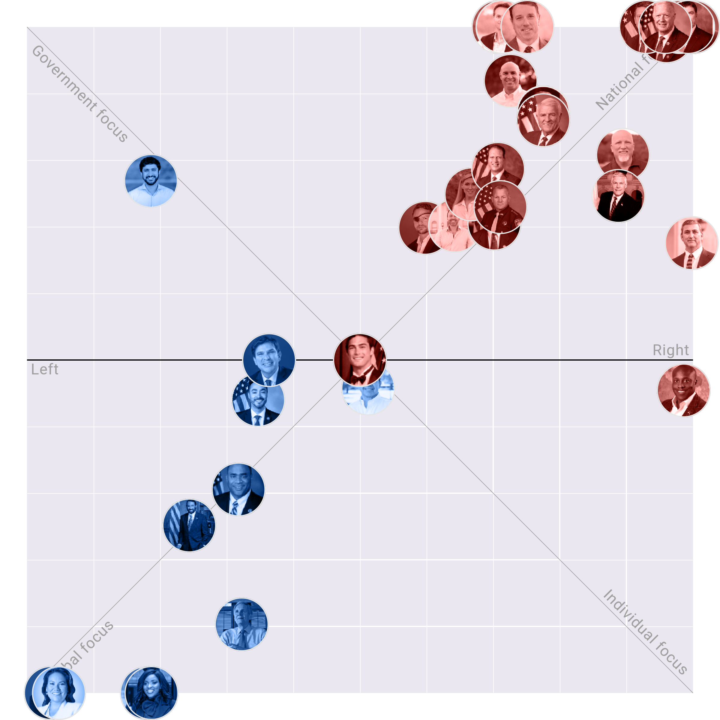 Texas in the US House plotted on the Political Matrix