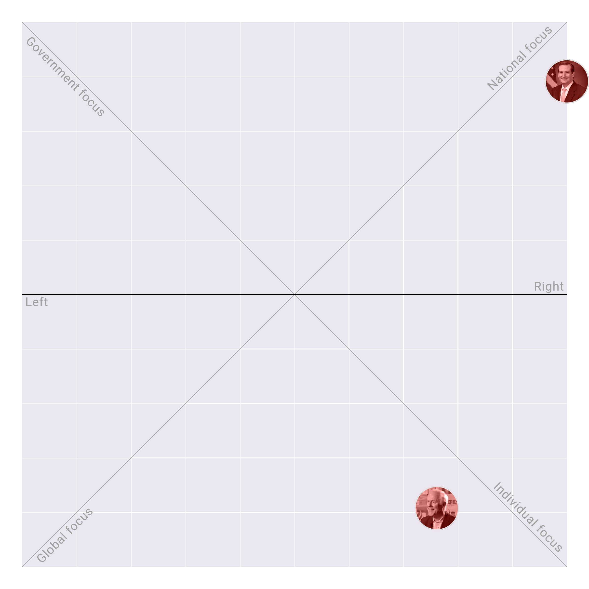 Texas in the US Senate plotted on the Political Matrix