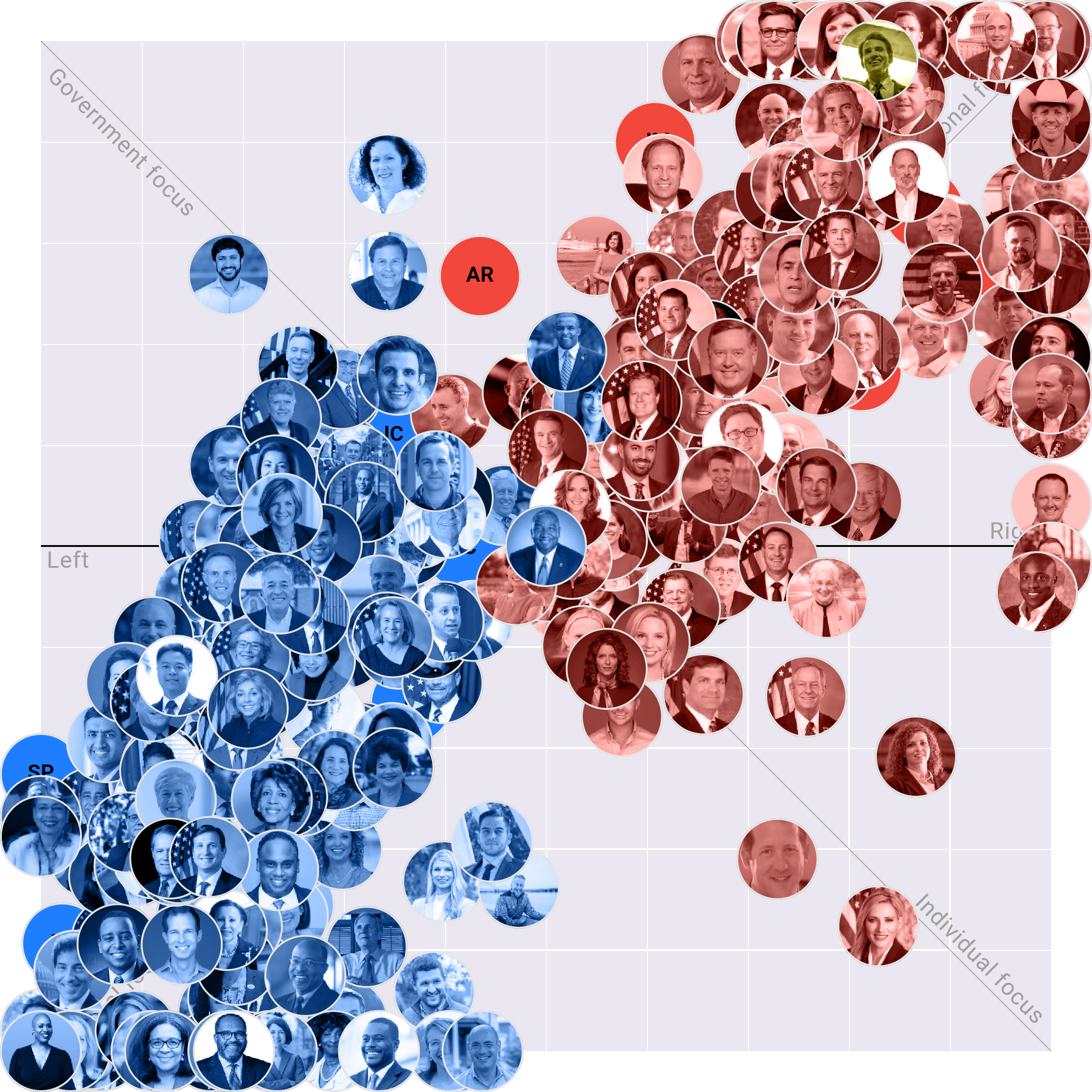The US House plotted on the Political Matrix