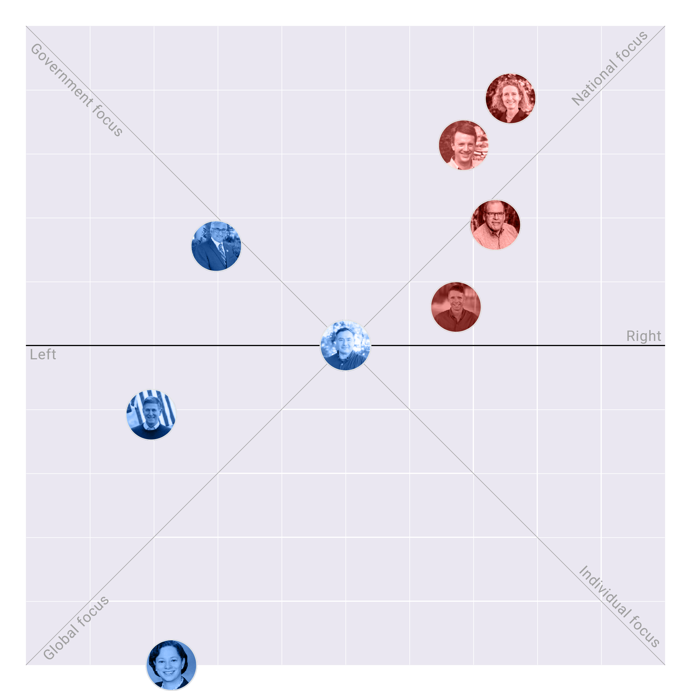 Virginia in the US House plotted on the Political Matrix