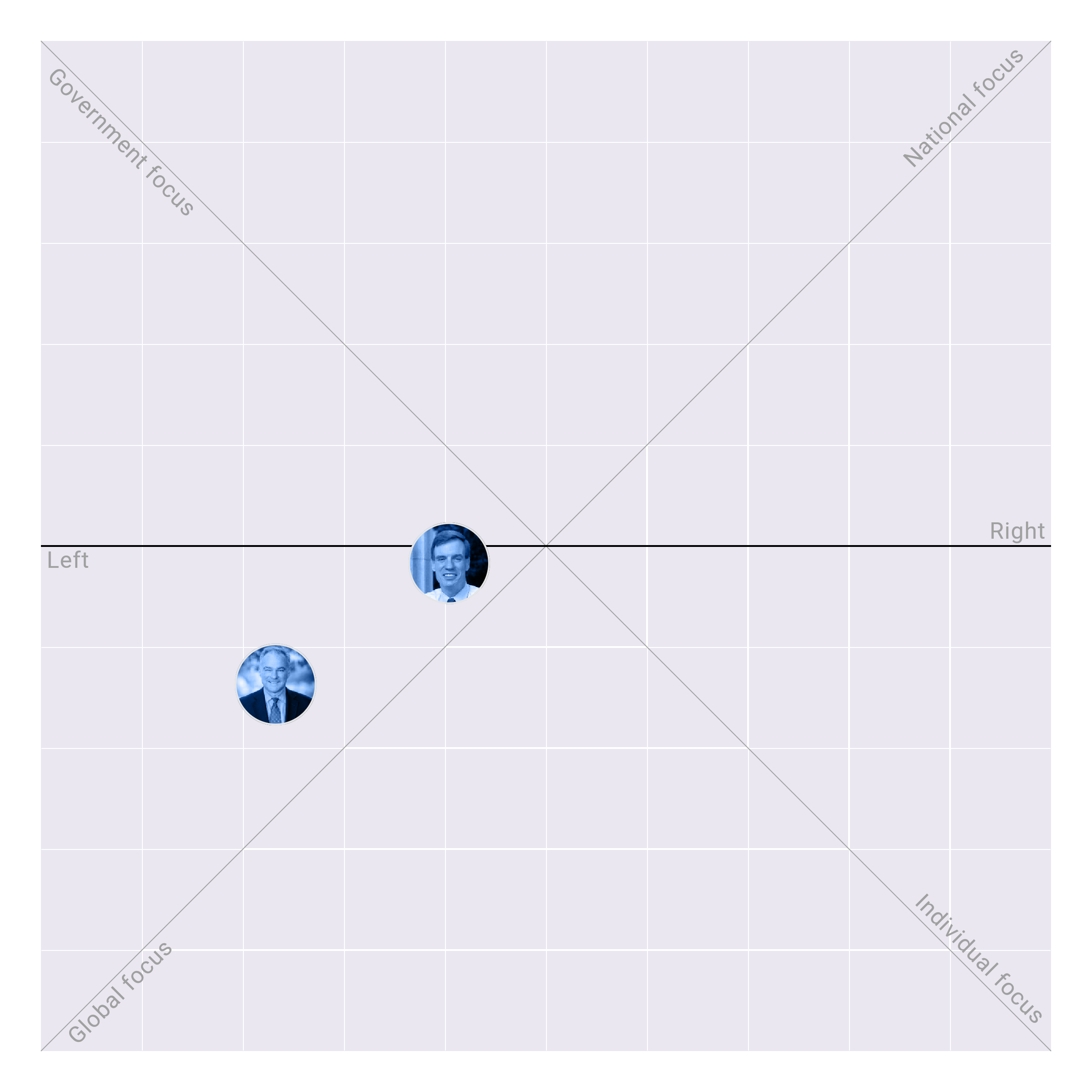 Virginia in the US Senate plotted on the Political Matrix
