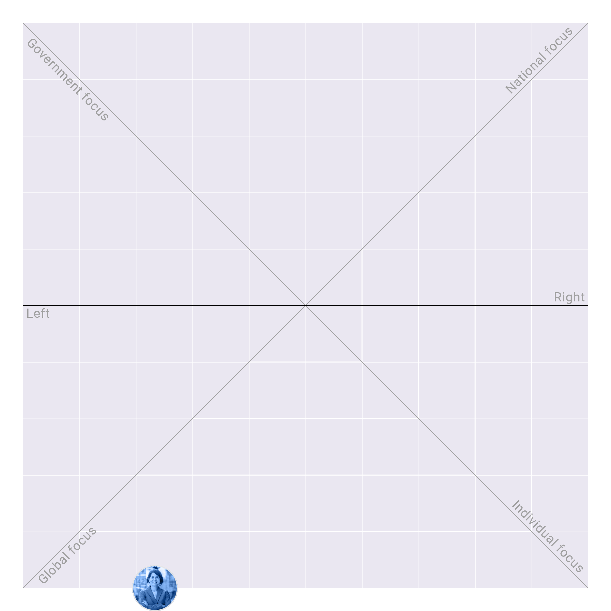 Vermont in the US House plotted on the Political Matrix