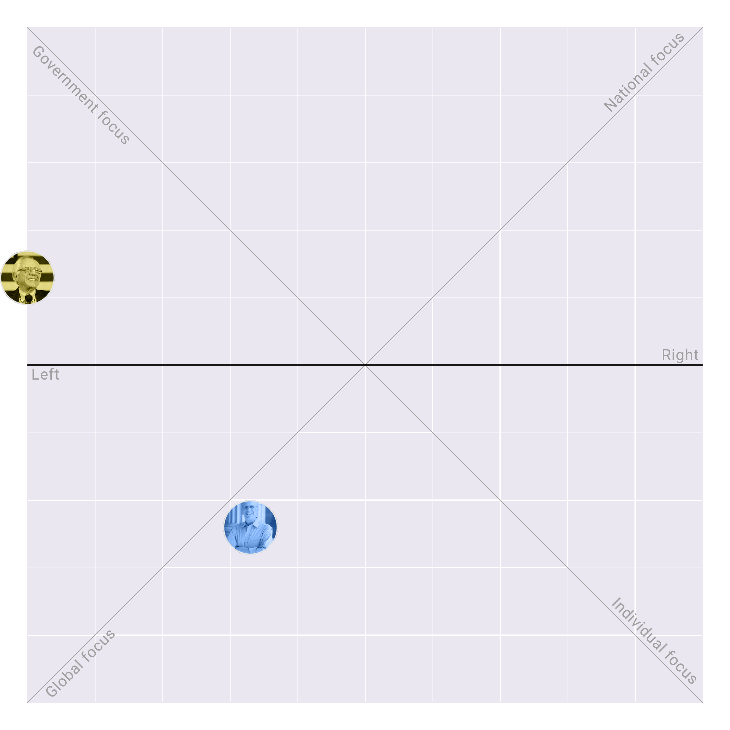 Vermont in the US Senate plotted on the Political Matrix