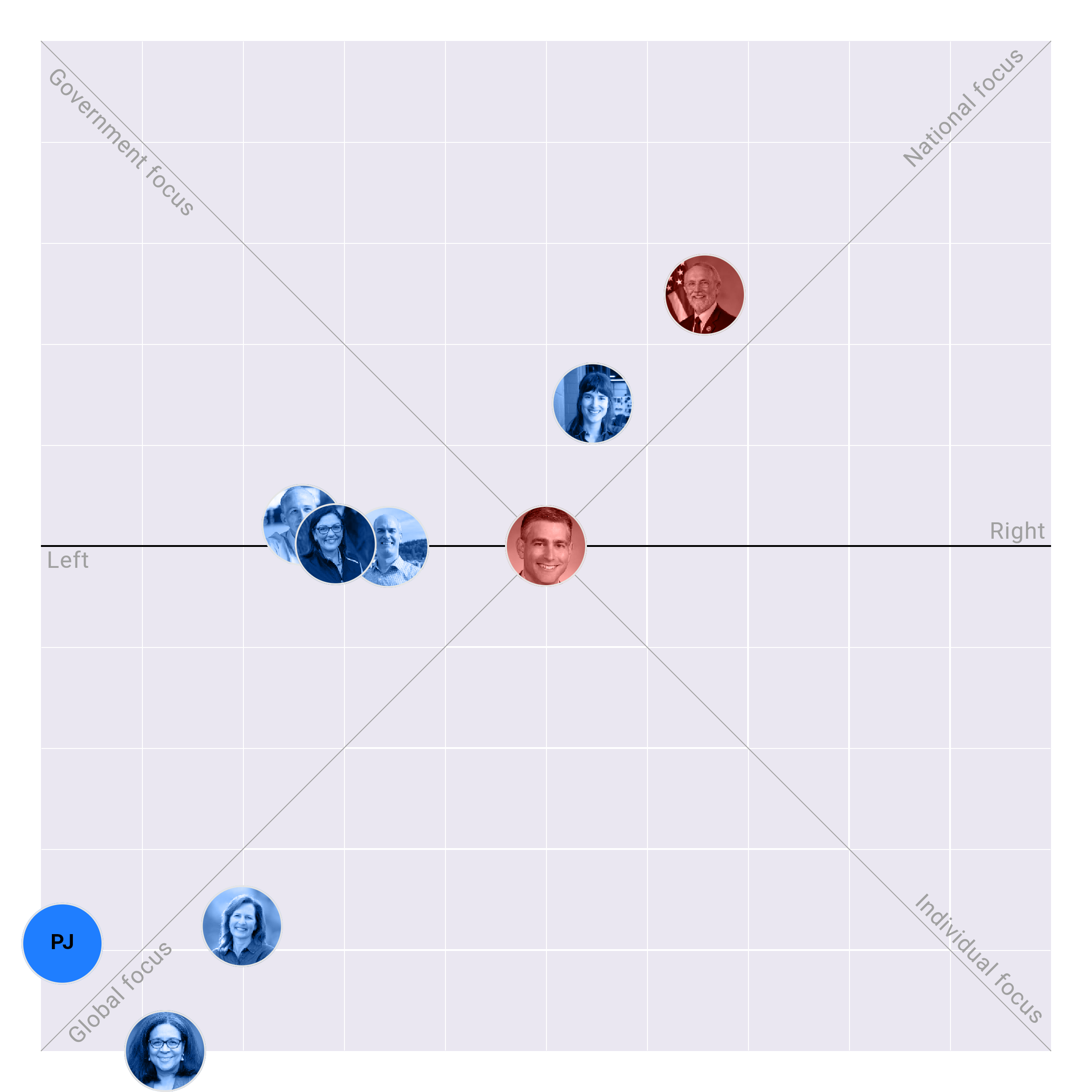 Washington in the US House plotted on the Political Matrix