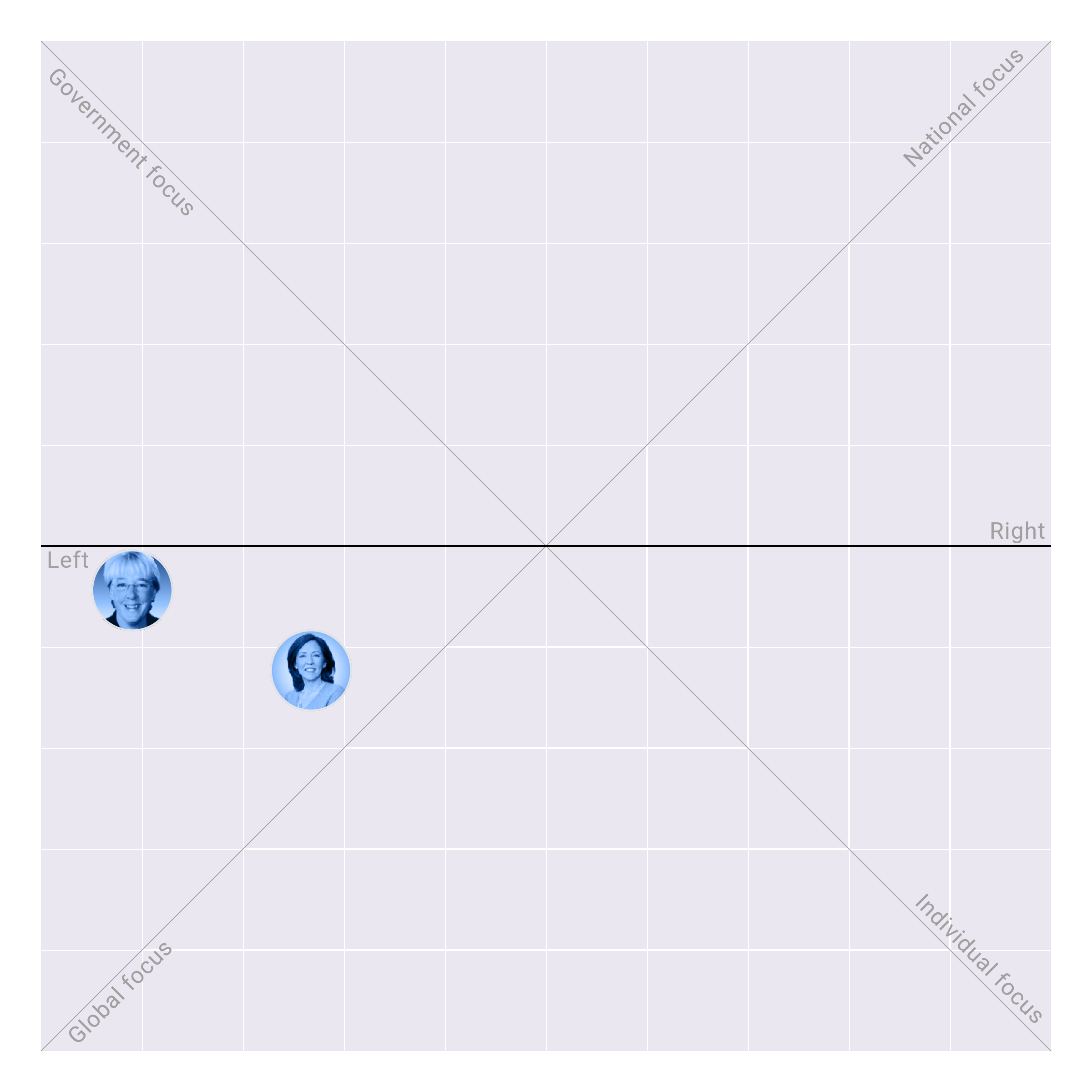 Washington in the US Senate plotted on the Political Matrix