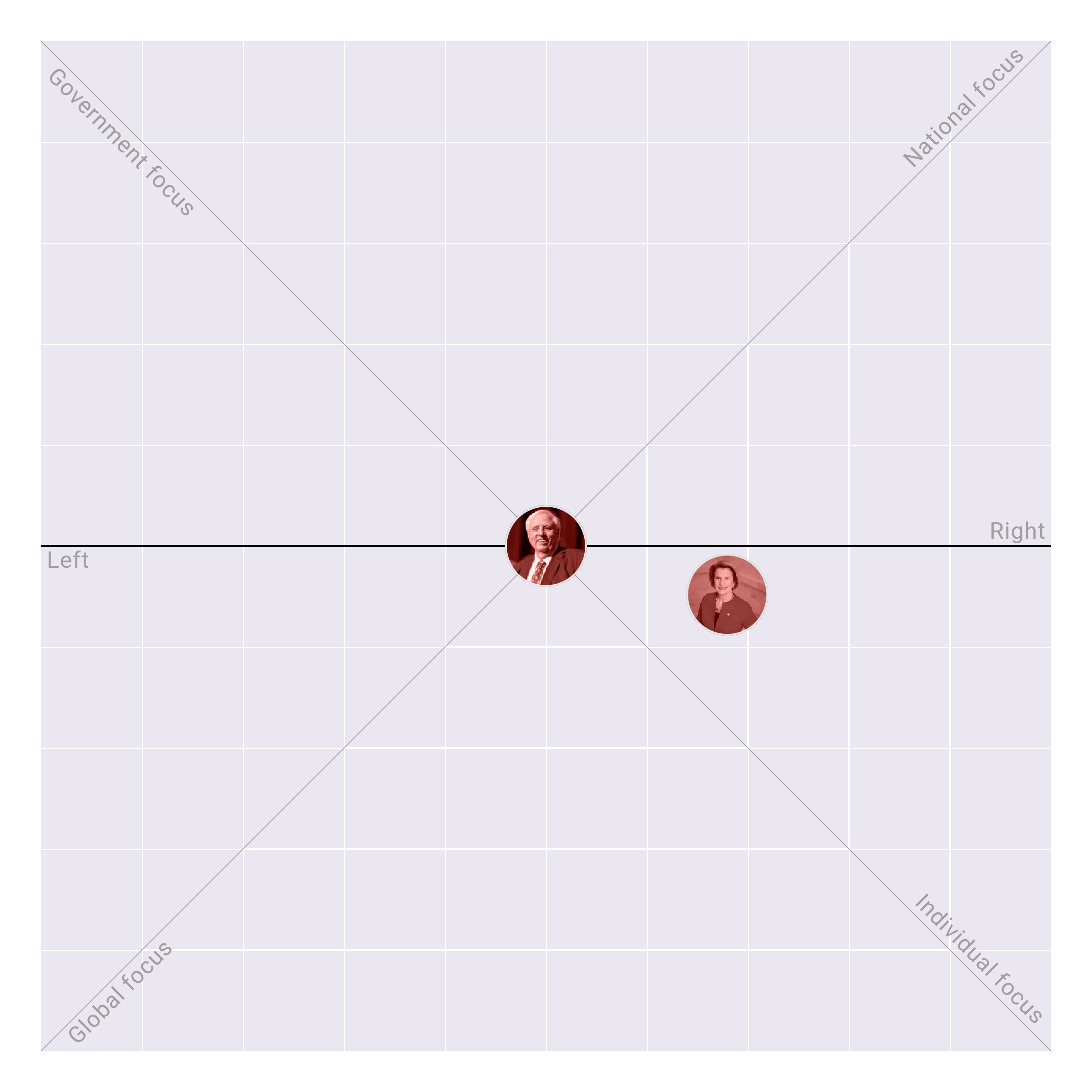 West Virginia in the US Senate plotted on the Political Matrix
