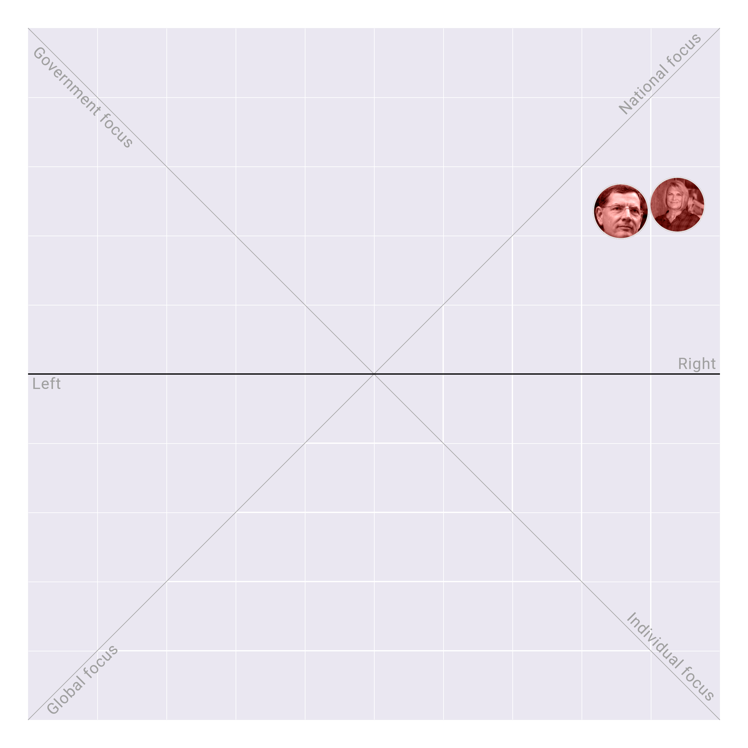 Wyoming in the US Senate plotted on the Political Matrix